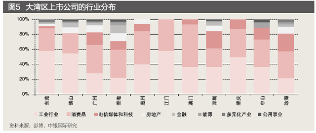 通过上市公司来看粤港澳大湾区各城市间的优势互补