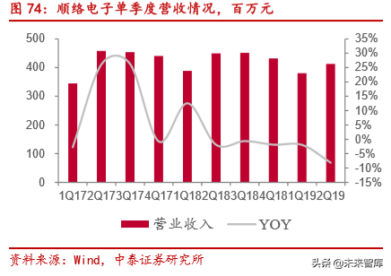 电子信息产业2019半年报总结分析