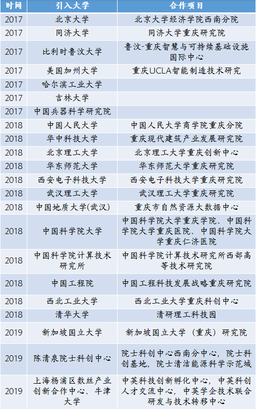 新加坡国立大学能否提高重庆城市的高度？