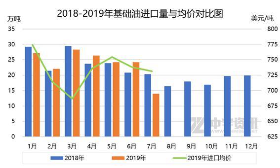 基础油：7月进口量环比同比大幅走跌