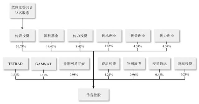 今日，传音成功IPO：非洲“手机之王”登陆科创板，市值超400亿