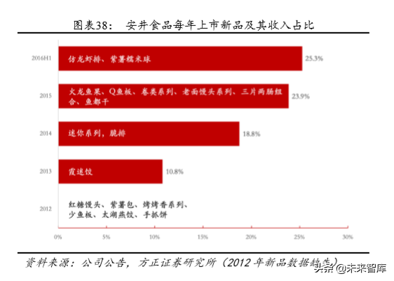 安井食品深度解析：打造中央厨房概念，引领速冻行业快发展