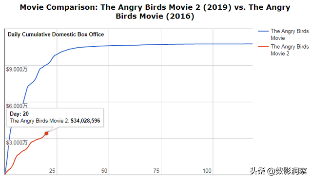 累计艰难破亿，同比跳水70%，《愤怒的小鸟2》酿成续集“惨案”？