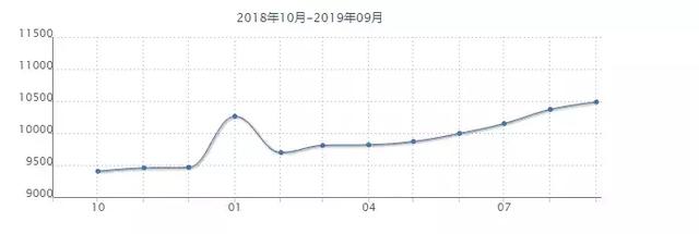 沈阳各小区最新房价出炉！五区突破10000元/平！看看你家房子值多少钱了？