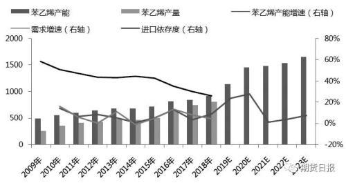 全球苯乙烯产业链发展情况最全解析