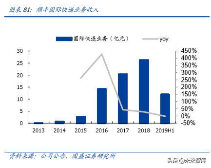 物流综合服务商顺丰控股深度解析：空中加油，重新上路