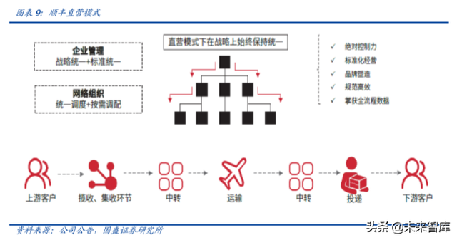 物流综合服务商顺丰控股深度解析：空中加油，重新上路