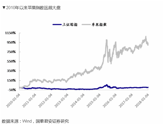 华为苹果都卖疯了！概念股集体狂欢：26股暴涨100%以上，谁是下一只"10倍"牛股？