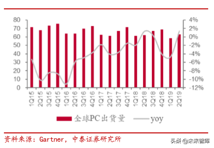 电子信息产业2019半年报总结分析