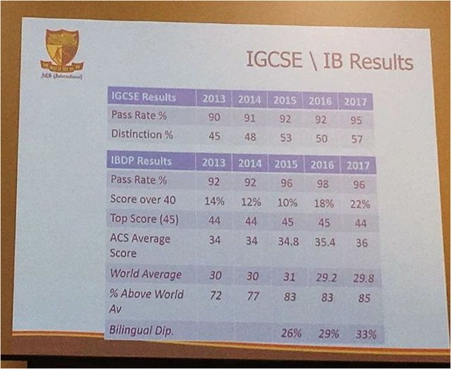 新加坡各大主流国际学校IB分数大PK！来看看孩子能够上哪些学校