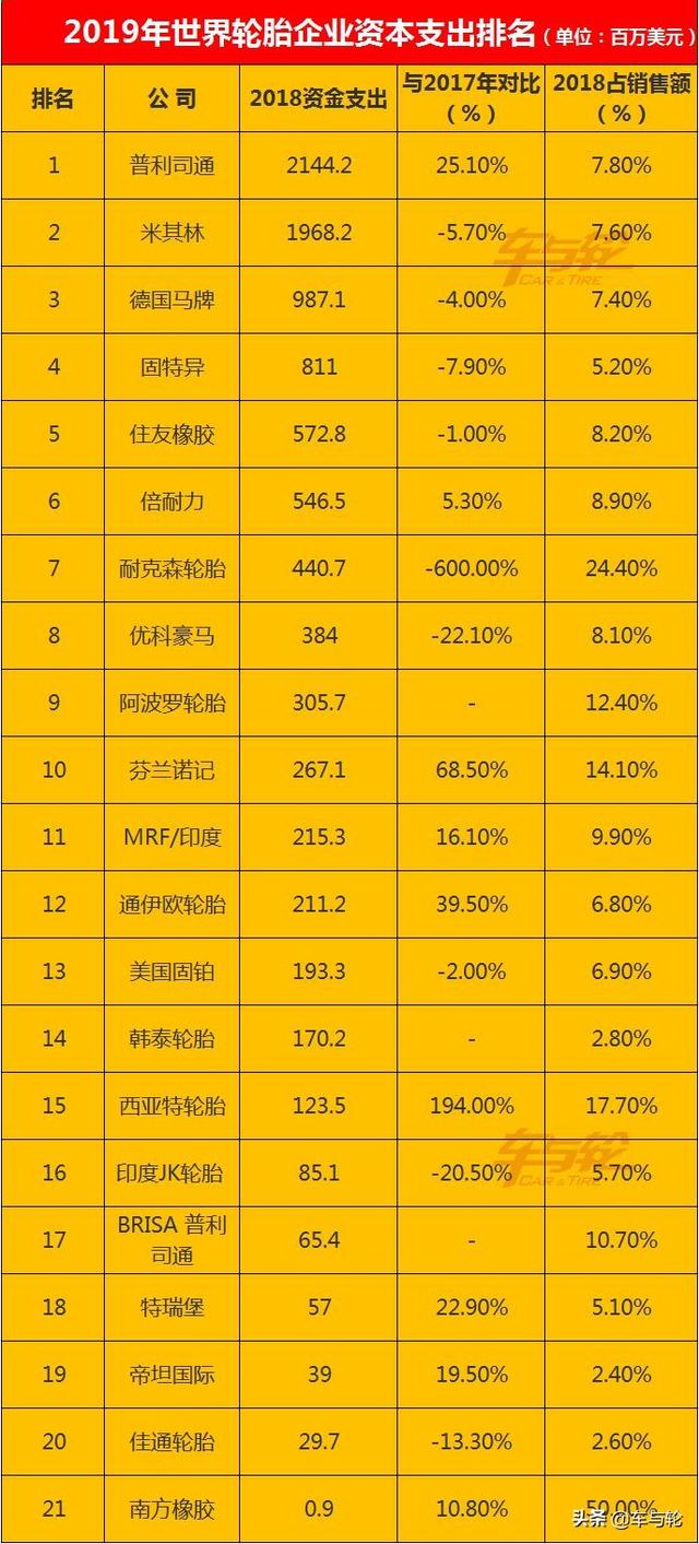 5家中国企业消失！全球轮胎75强榜单2019