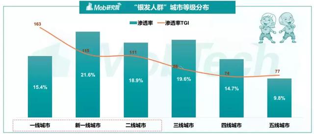 Mob研究院2019银发人群洞察：北京“老炮儿”vs 上海“老克勒