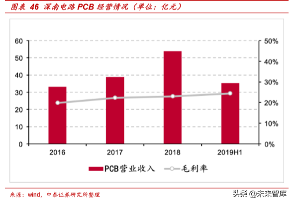 电子信息产业2019半年报总结分析