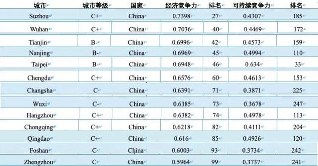 联合国全球城市经济竞争力20强