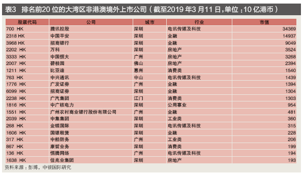 通过上市公司来看粤港澳大湾区各城市间的优势互补