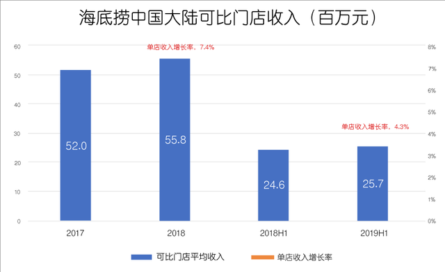 沸腾海底捞，泡沫知多少