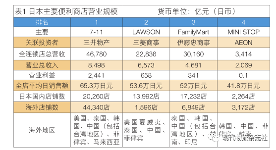 「国际物流」最新大数据揭秘日本流通与物流产业发展趋势