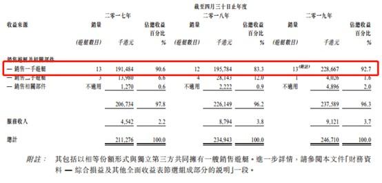 新股消息 | 游艇国际申请港交所创业板上市，香港游艇行业中排名第三