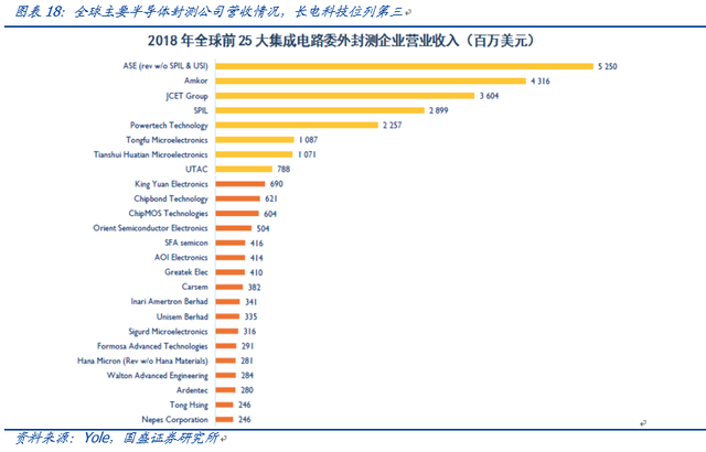 国产替代红利下，长电科技迎来了新的成长机会