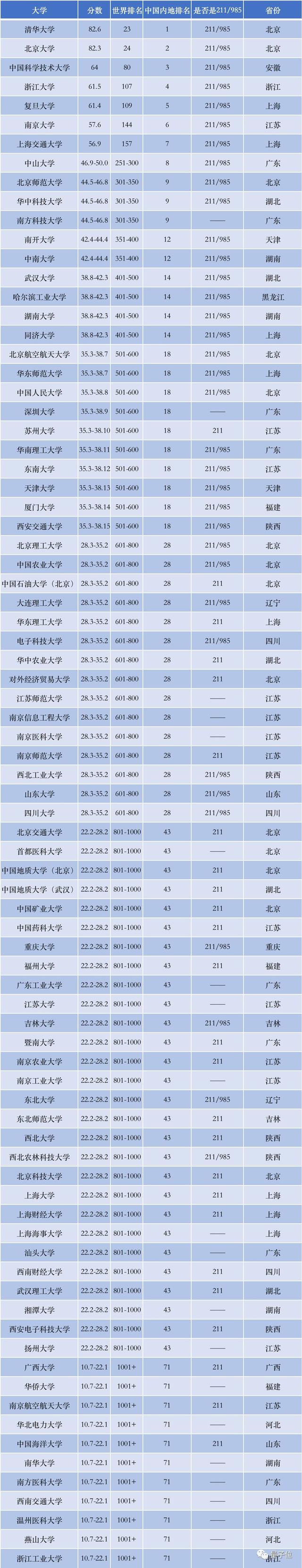 2所非211院校挺进全球高校600强，泰晤士世界大学排行榜出炉