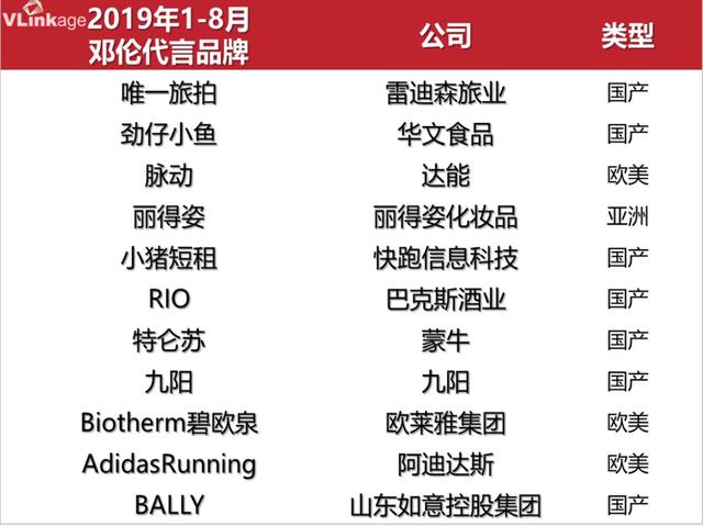 2019艺人代言报告：邓伦数量领跑，朱一龙肖战备受大牌青睐