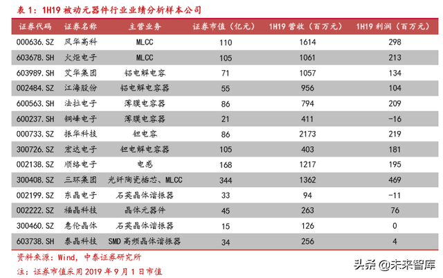 电子信息产业2019半年报总结分析