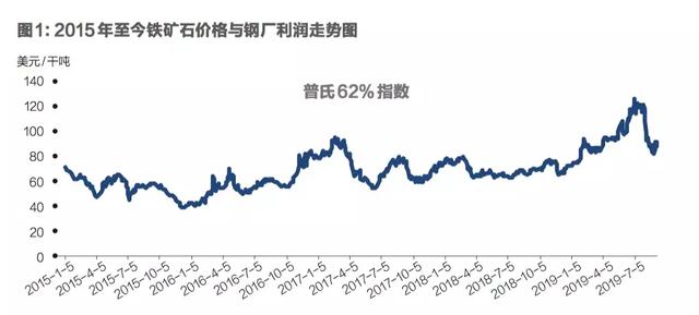 铁矿石价格暴涨暴跌之谜