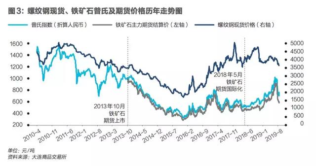 铁矿石价格暴涨暴跌之谜