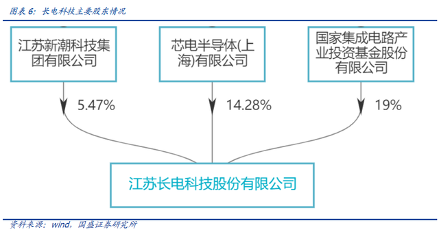 国产替代红利下，长电科技迎来了新的成长机会