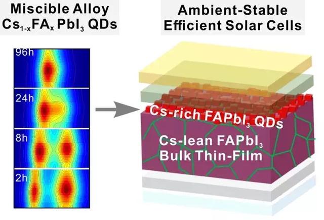 西安交大：钙钛矿太阳能电池领域取得新进展