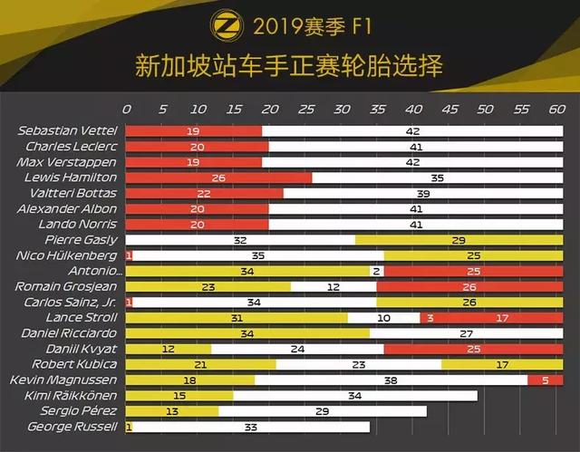 Vettel久违的胜利！2019 F1新加坡站赛后数据分析 | Formula Z