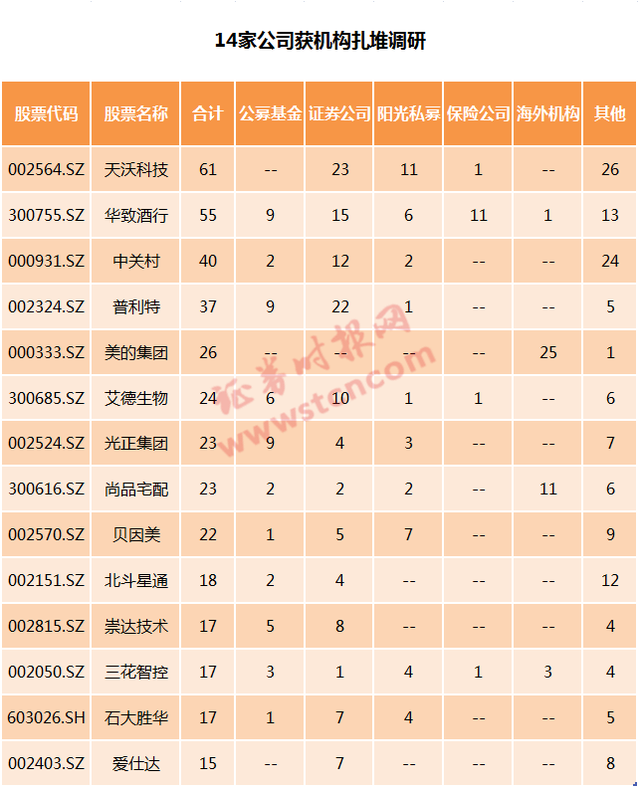 一周机构去哪儿？嘉实基金、高毅资产等调研了这些个股（名单）