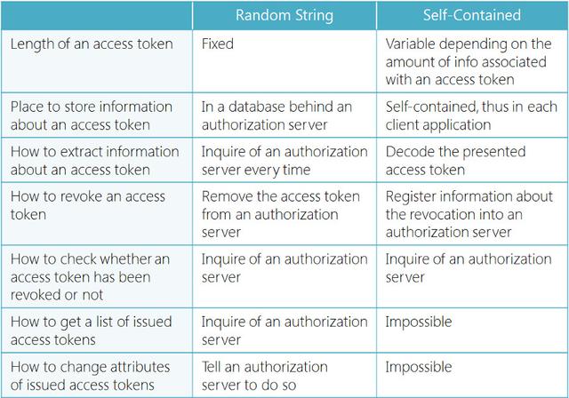 「应用安全」OAuth和OpenID Connect的全面比较