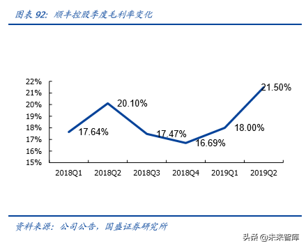 物流综合服务商顺丰控股深度解析：空中加油，重新上路