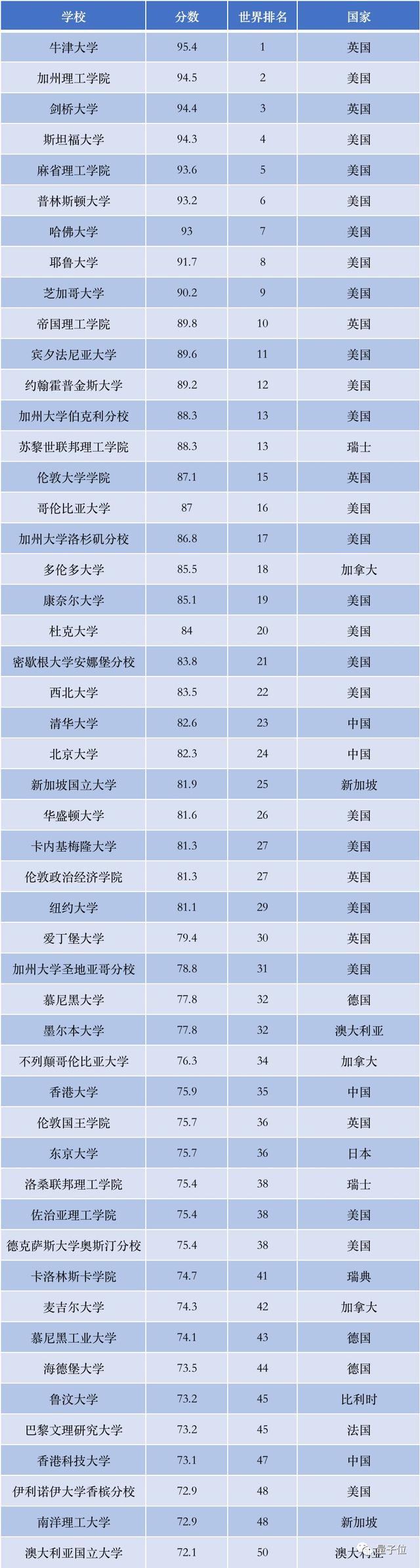 2所非211院校挺进全球高校600强，泰晤士世界大学排行榜出炉