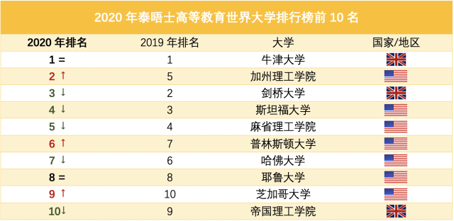 2020世界大学排名最新出炉！中国上榜125所，有你的母校么？