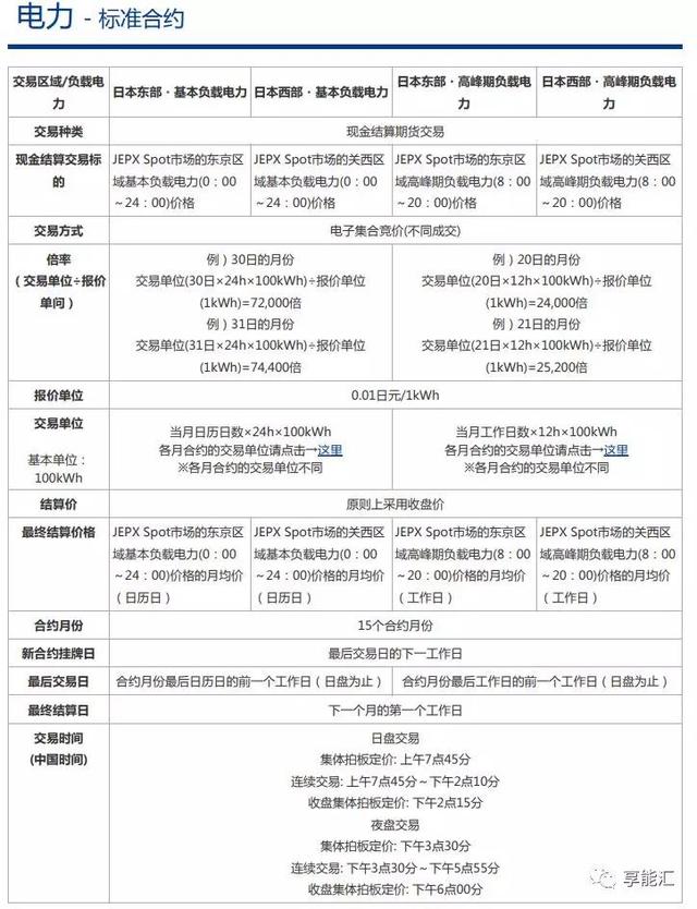 日本上线电力期货 中国电力现货市场又该如何规避风险？