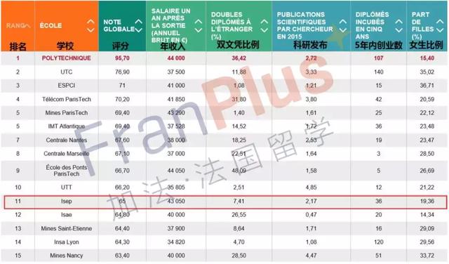 学校介绍｜法国ISEP巴黎高等电子学院