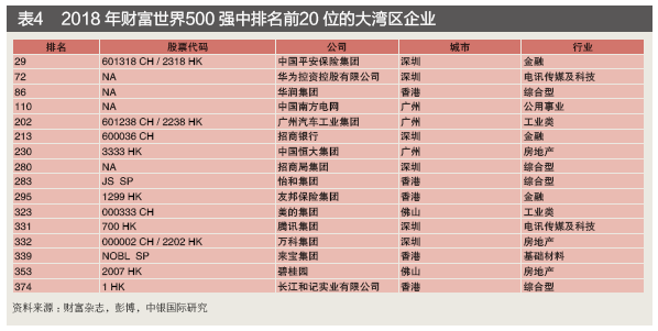 通过上市公司来看粤港澳大湾区各城市间的优势互补