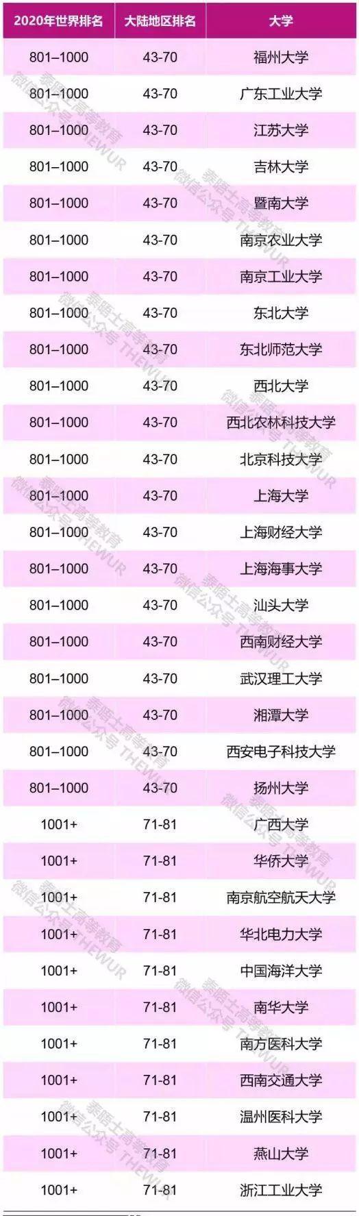 双语｜泰晤士高等教育2020世界大学排名：牛津蝉联第一