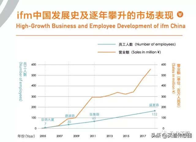 跟我一起去看超赞的ifm在华总部乔迁庆典暨pmd中国揭牌仪式