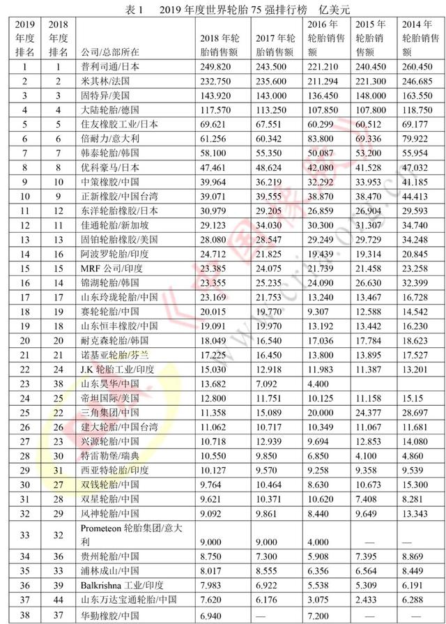 2019年度全球轮胎75强正式出炉