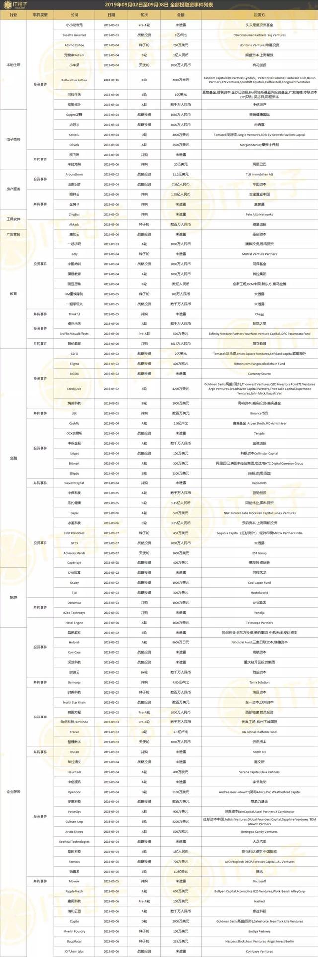 字节跳动收购互动百科；阿里20亿美元收购网易考拉，领投网易云音乐 | IT桔子周报