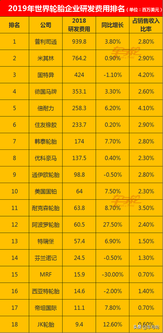 5家中国企业消失！全球轮胎75强榜单2019