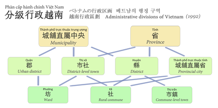 了解越南：越南省份划分