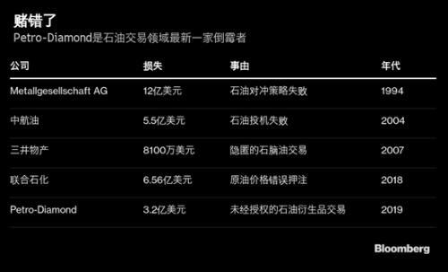 三菱新加坡子公司因员工未授权交易而损失3.2亿美元