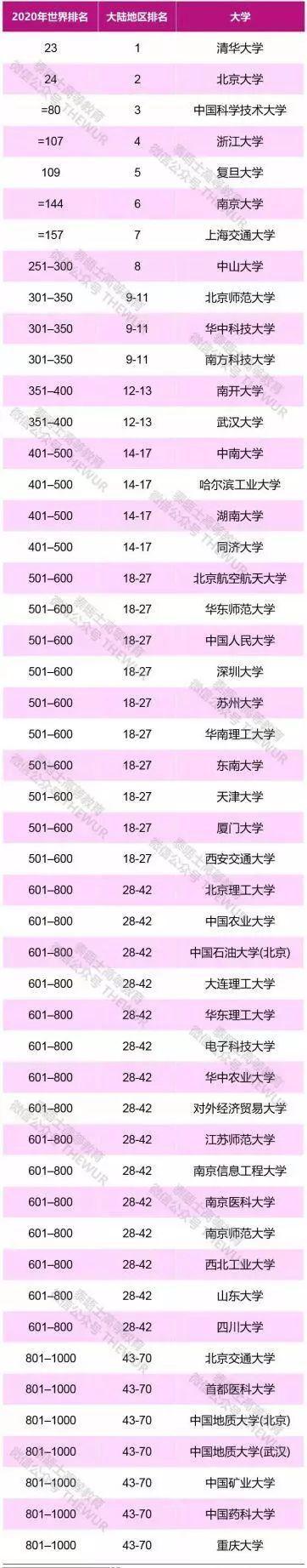 双语｜泰晤士高等教育2020世界大学排名：牛津蝉联第一