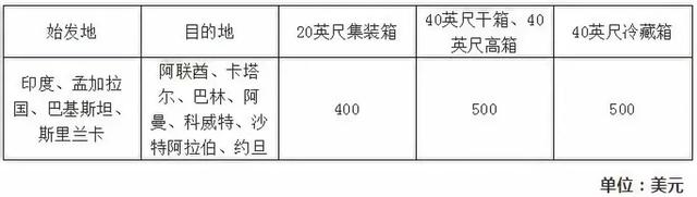 「航运新闻」马士基、达飞、赫伯罗特9月运费调整生效