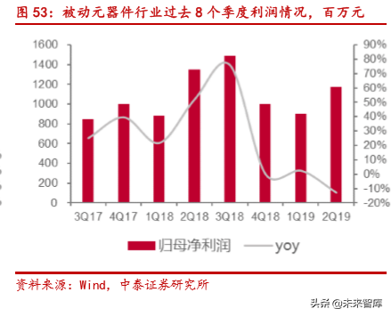 电子信息产业2019半年报总结分析