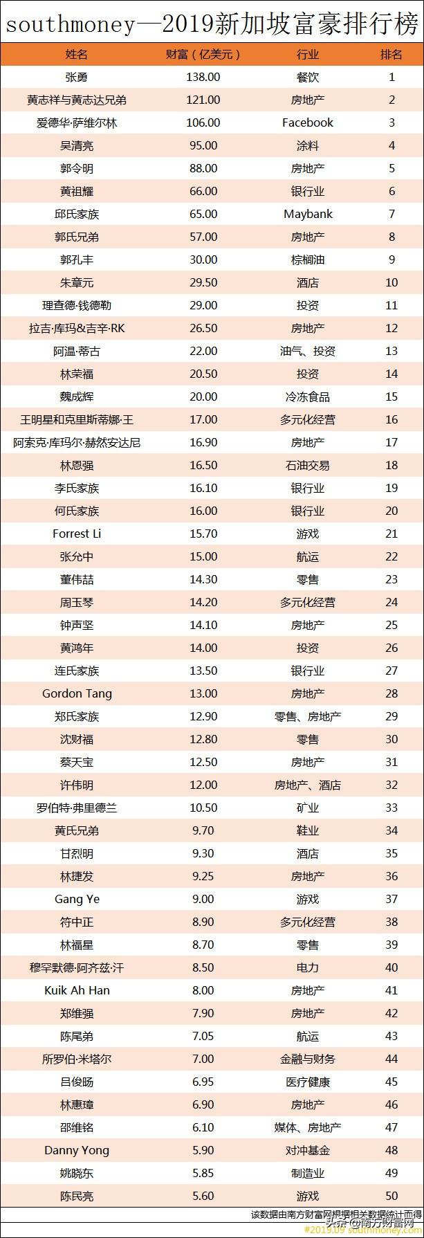 张勇把他的海底捞开遍中国每座城市，却登上新加坡富豪榜首？